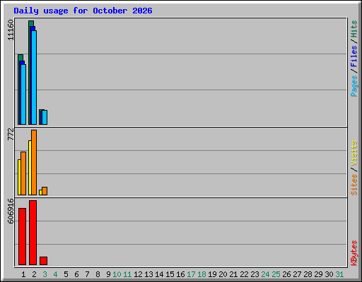 Daily usage for October 2026