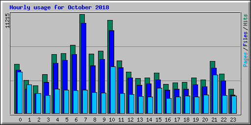 Hourly usage for October 2018