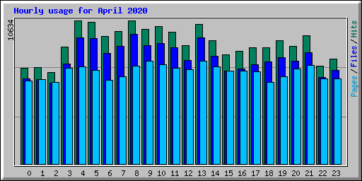 Hourly usage for April 2020