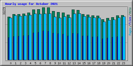 Hourly usage for October 2021