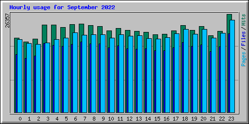 Hourly usage for September 2022