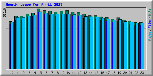 Hourly usage for April 2023