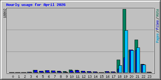 Hourly usage for April 2026